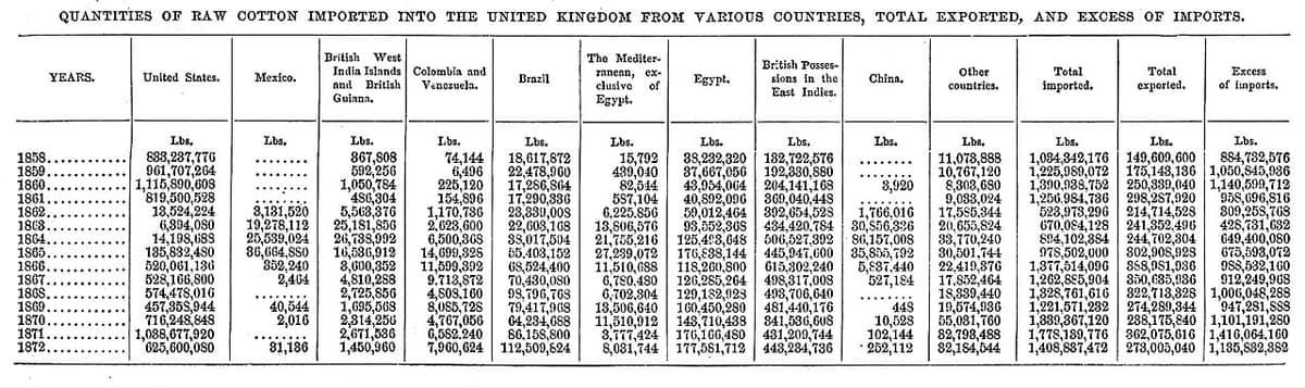 A wide nineteenth-century statistical table of cotton imports with fourteen columns of large figures