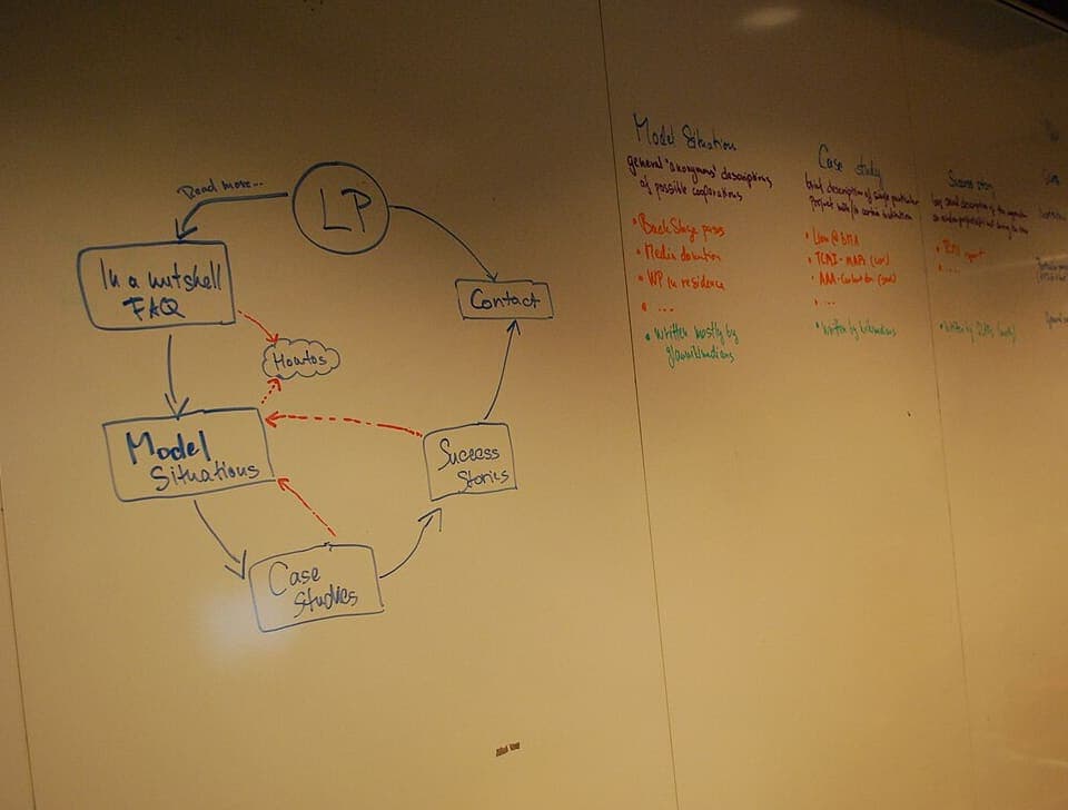 A wall-length whiteboard with a cycle of boxed labels joined by arrows on the left and three headed columns of coloured bullet points on the right