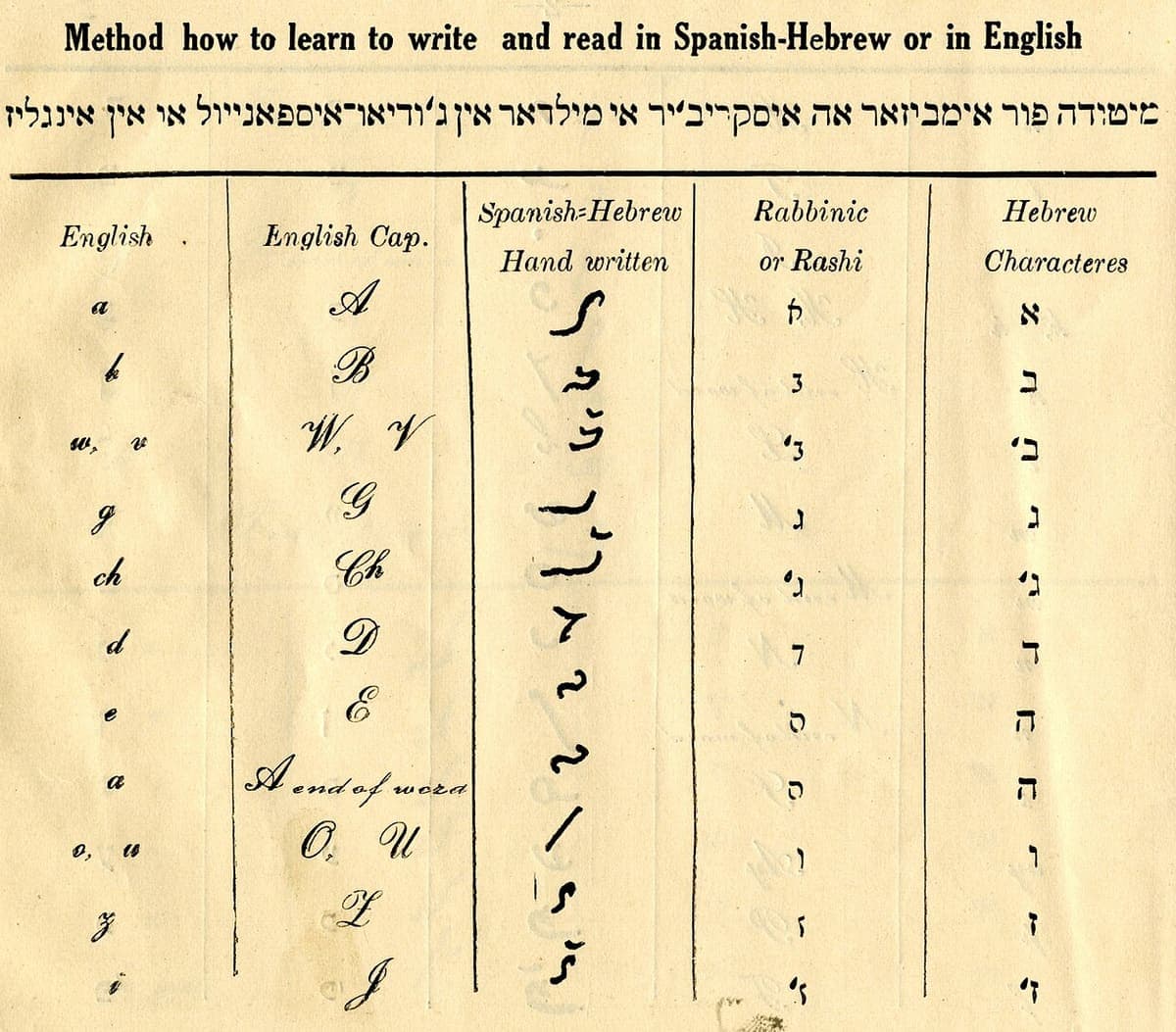 A printed table with five ruled columns comparing English letters, cursive capitals, a joined Hebrew cursive and two Hebrew typefaces